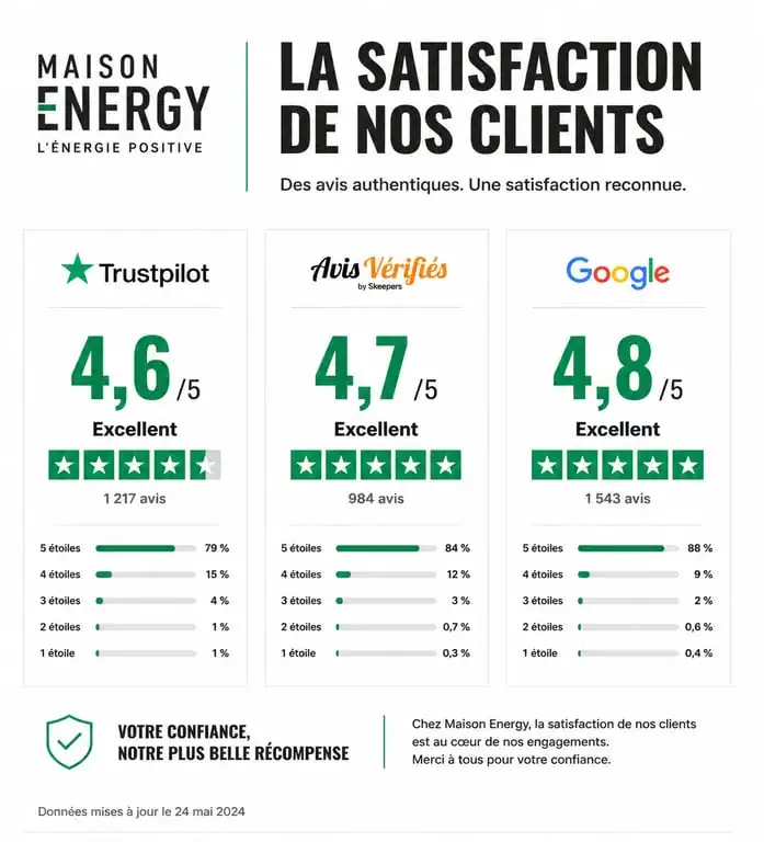 Tableau comparatif des avis clients Maison Energy sur les plateformes Trustpilot, Avis Vérifiés et Google