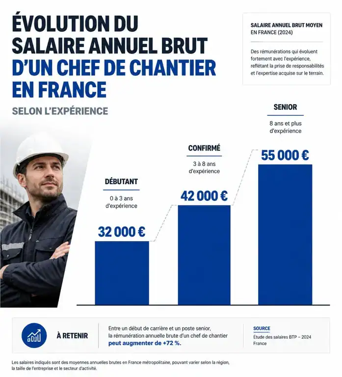 Évolution du salaire annuel brut d'un chef de chantier en France selon l'expérience