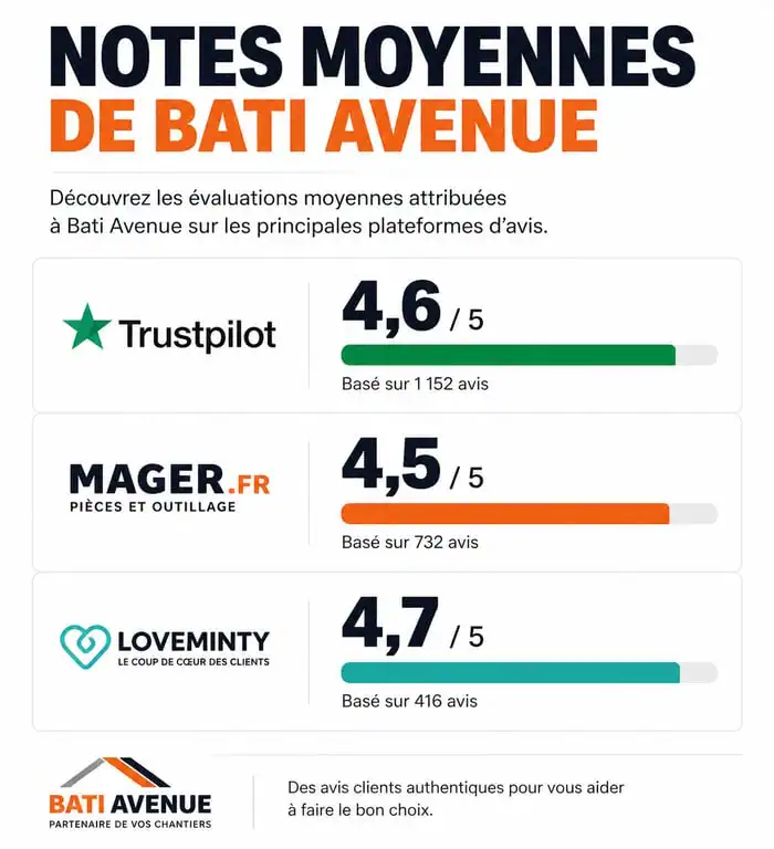Infographie comparative des avis clients Bati Avenue sur Trustpilot et autres plateformes