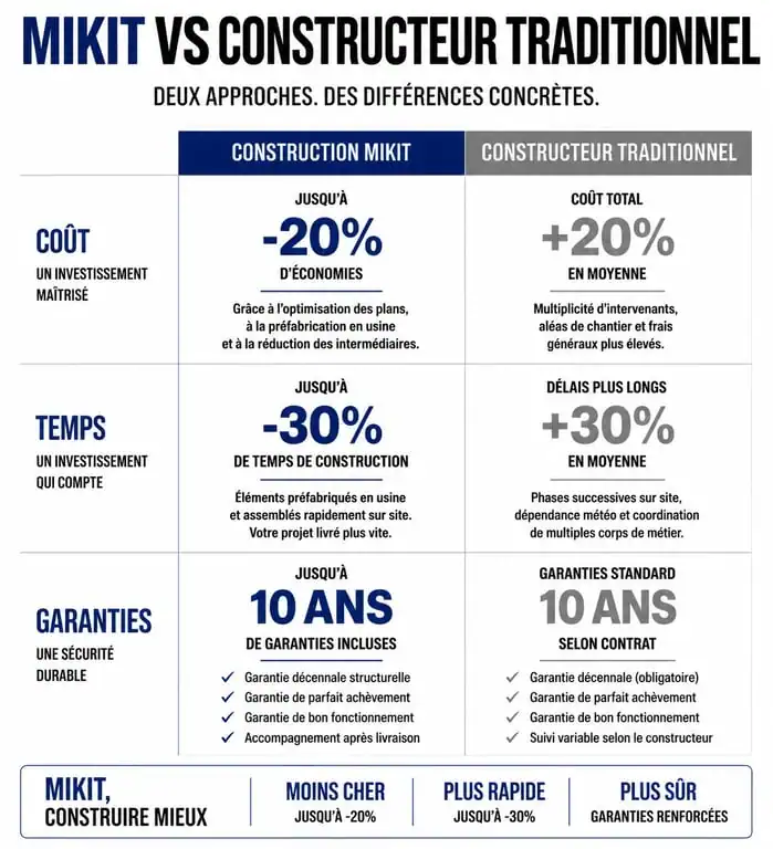 Comparatif construction maison Mikit vs constructeur traditionnel
