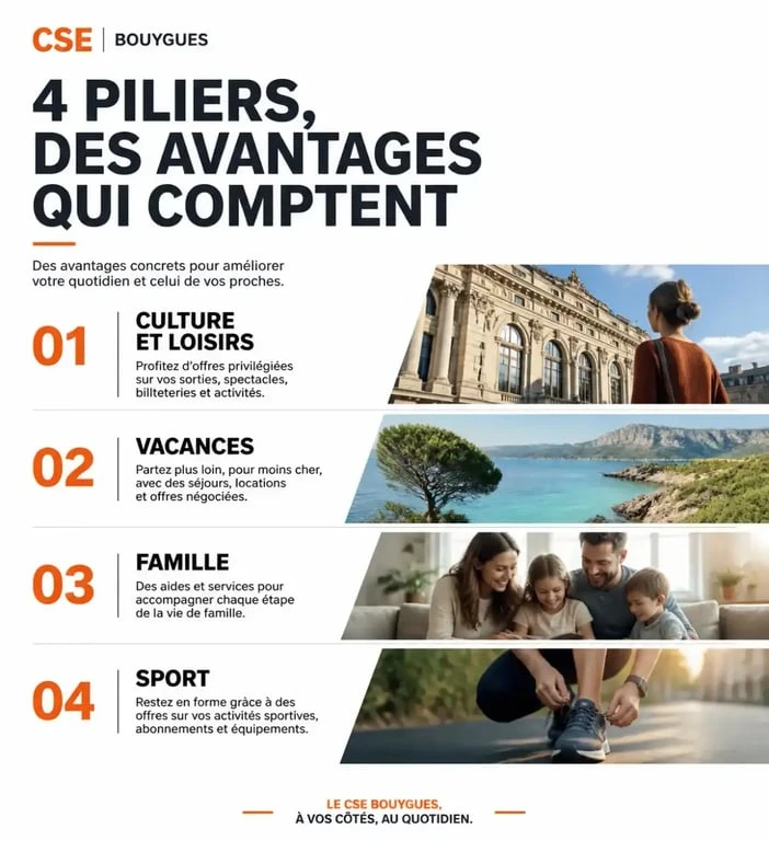 Infographie des avantages du CSE Bouygues : culture, vacances, famille et sport.