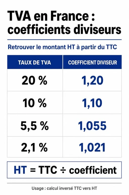 Tableau récapitulatif des taux de TVA et coefficients pour le calcul de la TVA inversée