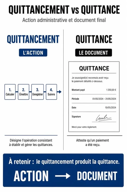 Infographie comparative entre quittancement et quittance pour comprendre la définition et la différence