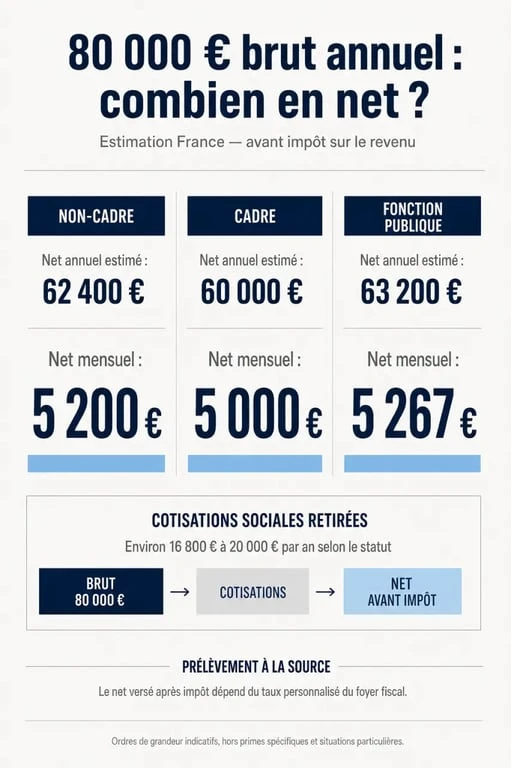 80000 brut en net : graphique comparatif du salaire annuel en net selon le statut