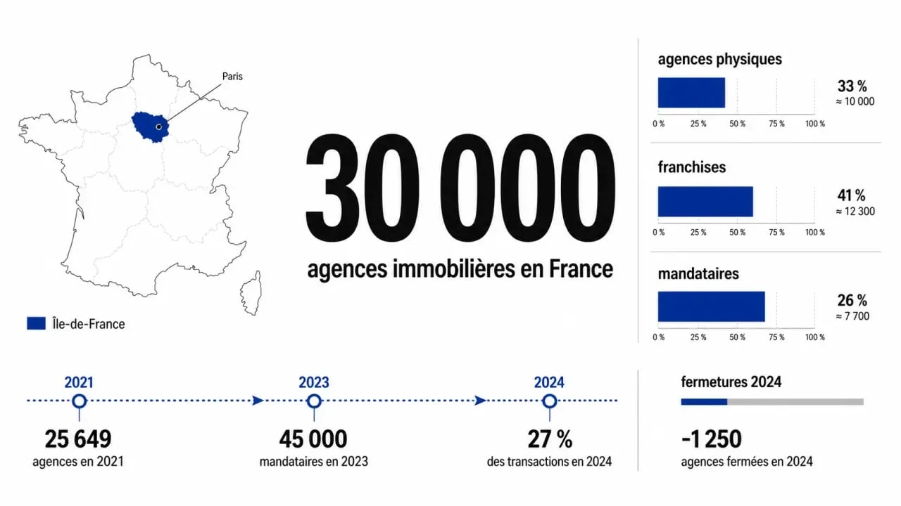 Nombre d'agence immobilière en France : infographie sur les agences, franchises et mandataires