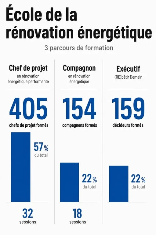 École de la rénovation énergétique : comparaison des 3 parcours, chef de projet, compagnon et exécutif