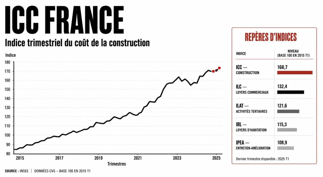Indice de construction ICC : évolution trimestrielle et comparaison avec ILC, ILAT, IRL et IPEA