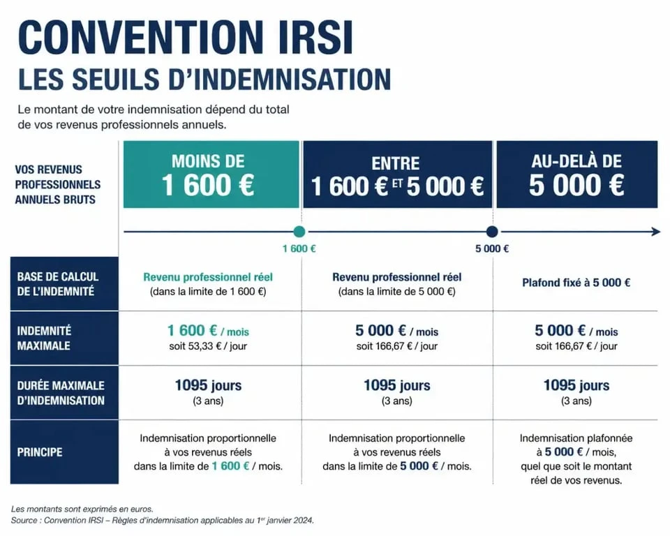 Infographie des seuils d'indemnisation de la convention IRSI pour l'assurance copropriété