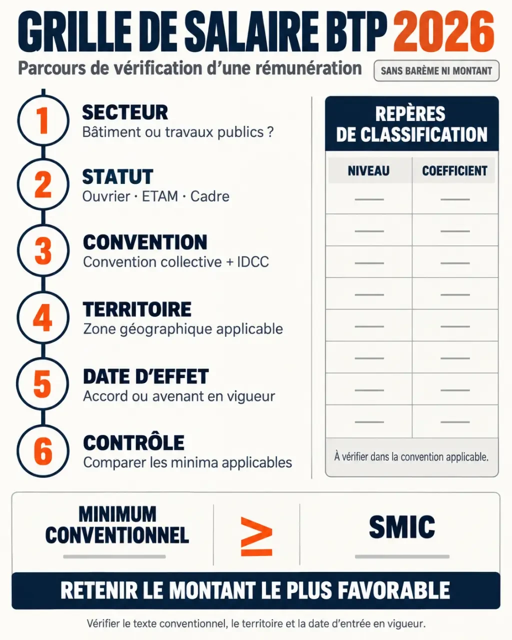 Infographie sur la grille de salaire BTP 2026 et les étapes de vérification d’un minimum conventionnel